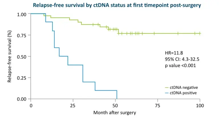 Relapse-free-survival-by-ctDNA