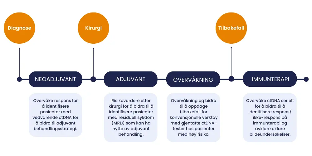 Oversikt Signatera ctDNA med brystkreft