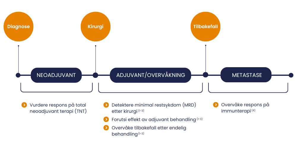 Oversikt Signatera ctDNA og kolorektal kreft (CRC)