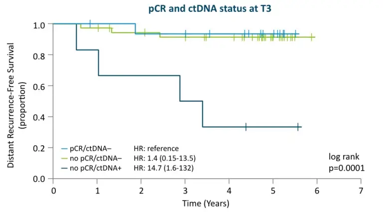 pCR-and-ctDNA-status-at-T3