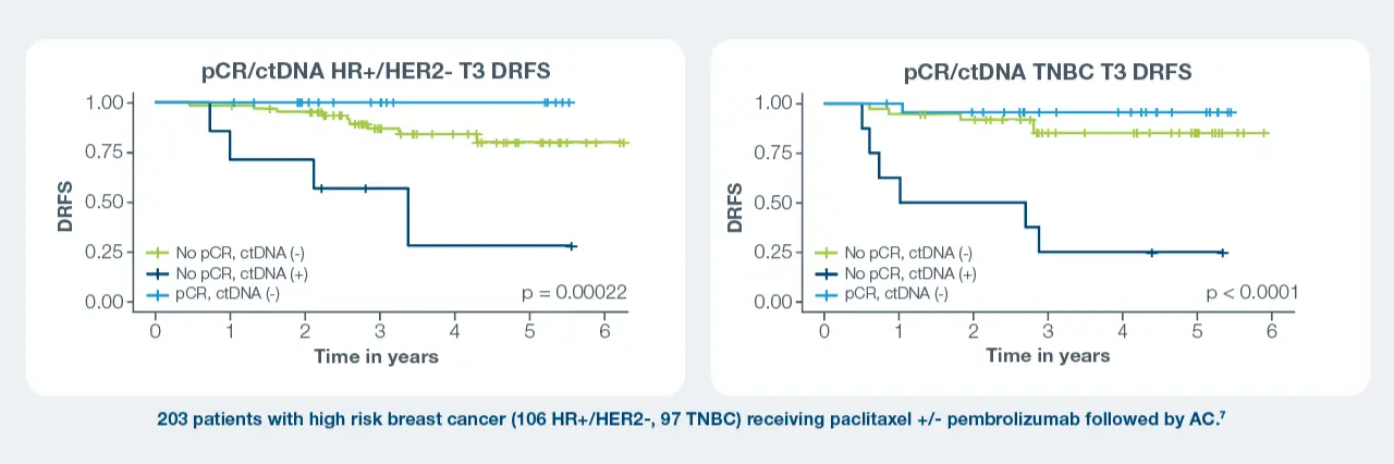 pCR-and-ctDNA-status