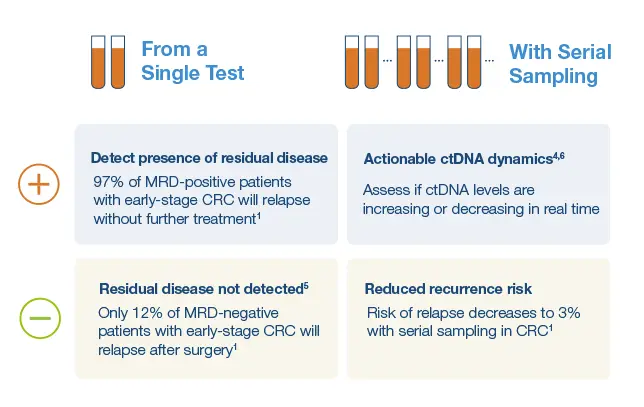 Postoperativ vurdering MRD for kolorektal kreft med ctDNA